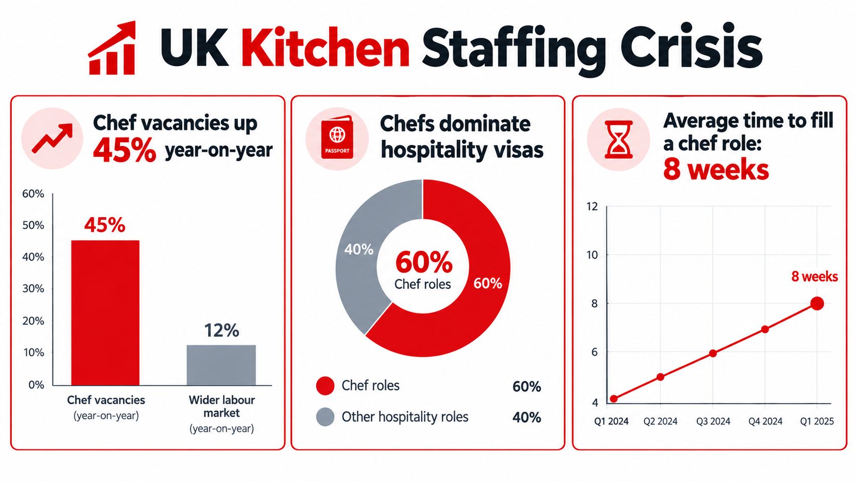 An infographic showing the UK kitchen staffing crisis with charts on chef vacancies, visa data, and hiring time.