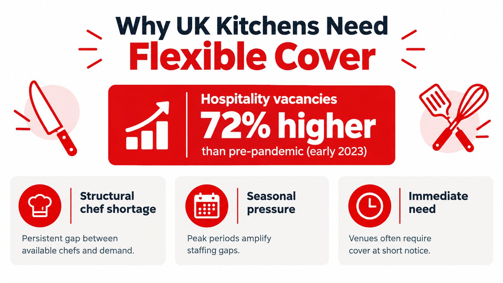 An infographic showing that UK hospitality job vacancies are 72% higher than before the pandemic.