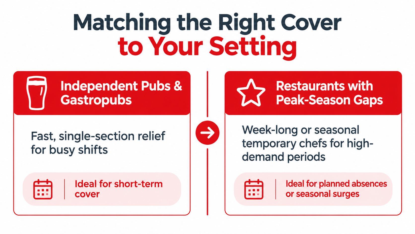 A graphic comparing recruitment solutions for independent pubs and restaurants with seasonal peak-demand gaps.