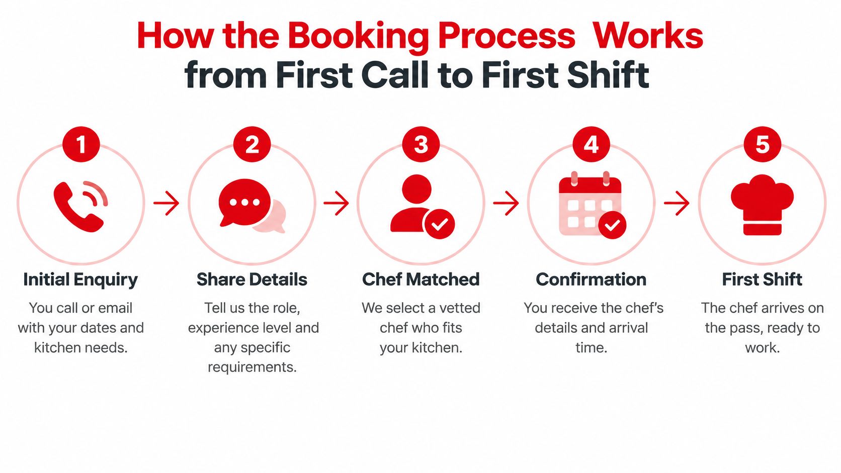 A five-step infographic showing how a professional chef booking process works from initial inquiry to first shift.