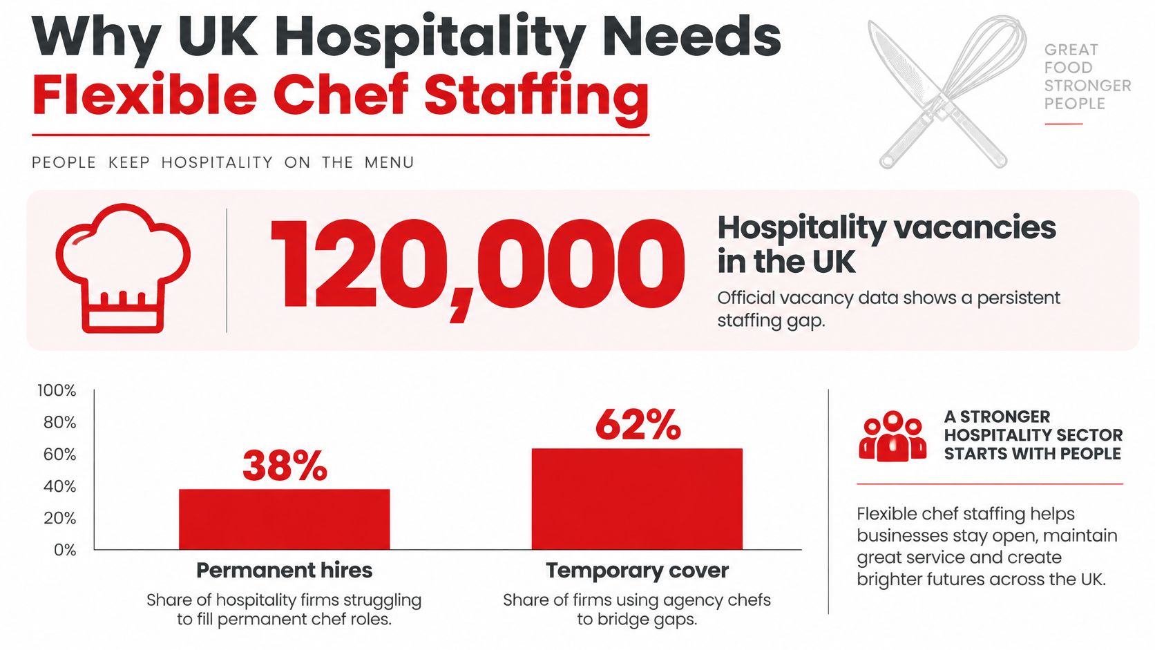 An infographic highlighting the UK hospitality staffing crisis with statistics on vacancies and flexible chef staffing usage.
