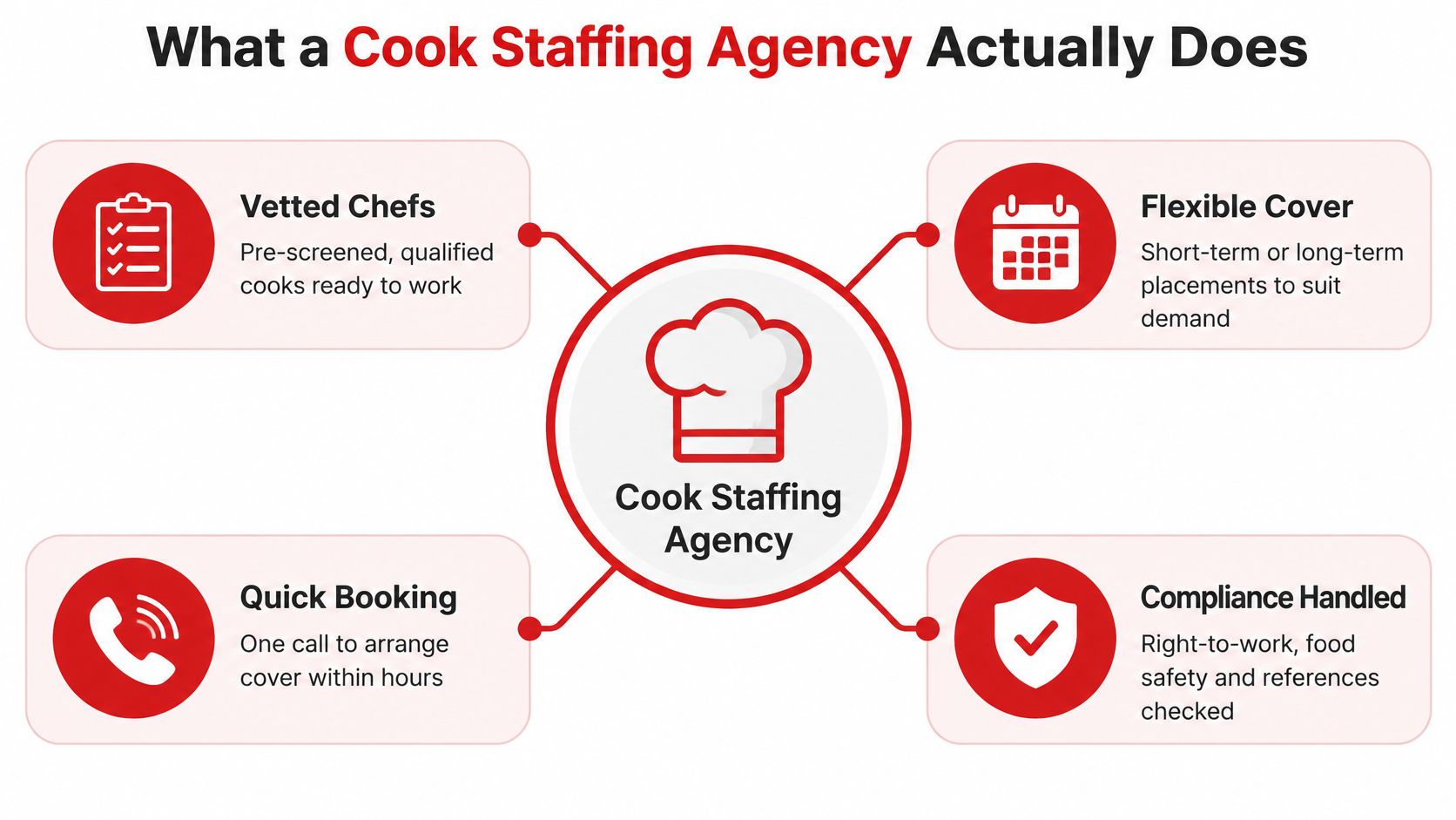 An infographic detailing the services of a cook staffing agency, featuring vetted chefs and quick booking.