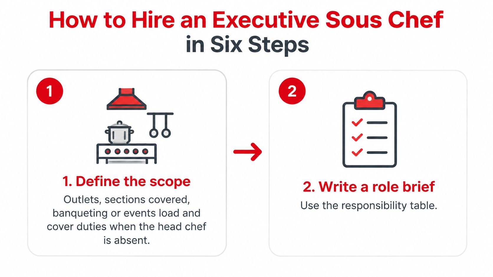 A graphic illustration detailing the first two steps for hiring an executive sous chef.