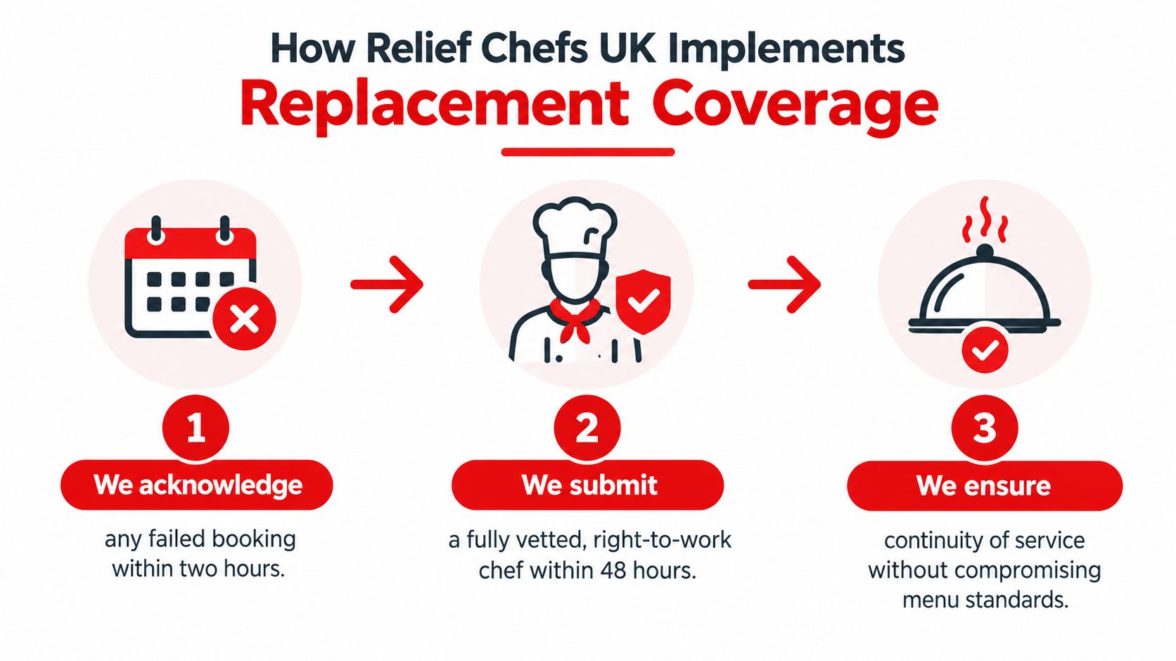 A three-step infographic showing how Relief Chefs UK provides guaranteed replacement coverage for chef booking failures.