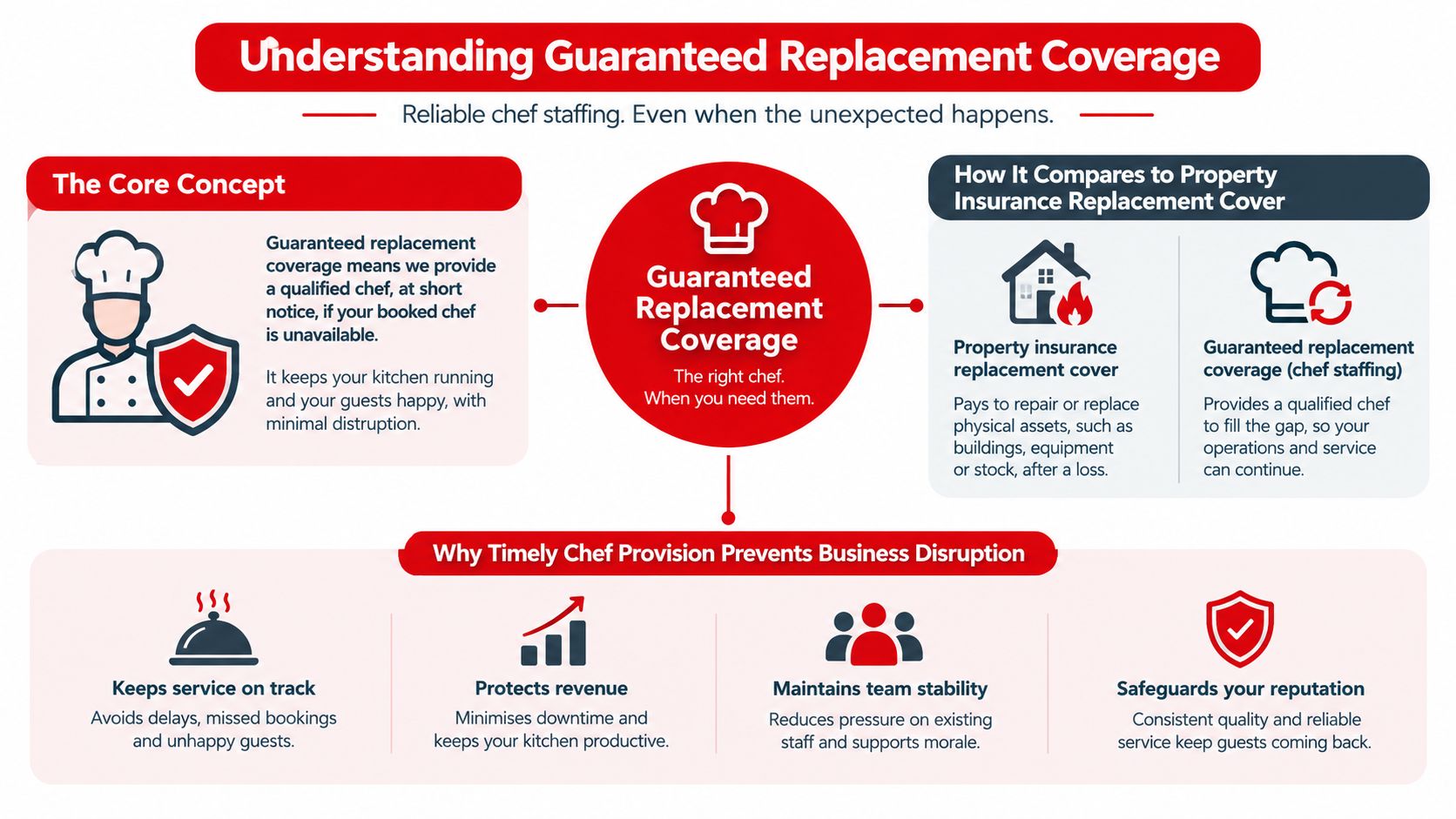 An infographic explaining guaranteed replacement coverage for chef staffing and its benefits for kitchen business continuity.