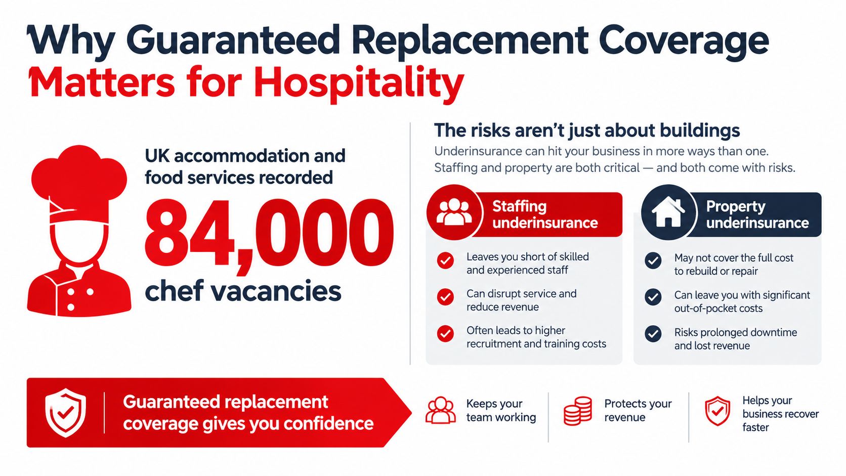 An infographic detailing the benefits of guaranteed replacement coverage for hospitality businesses, highlighting staffing and property risks.