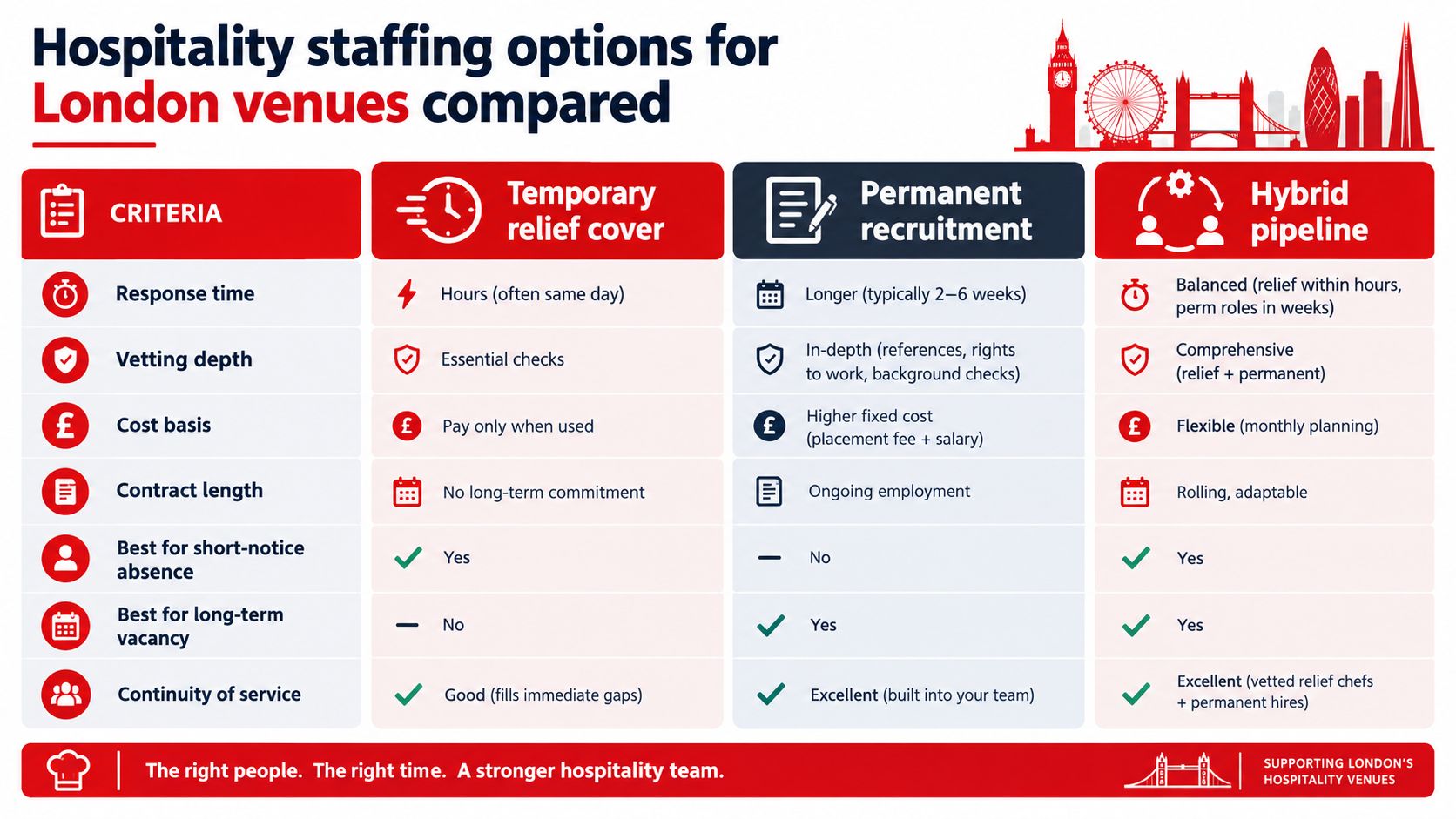 A comparison chart showing three hospitality staffing options for London venues: temporary relief, permanent recruitment, and hybrid pipelines.