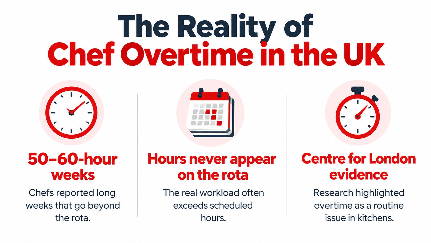 An infographic titled The Reality of Chef Overtime in the UK, showing long hours and unpaid workload.