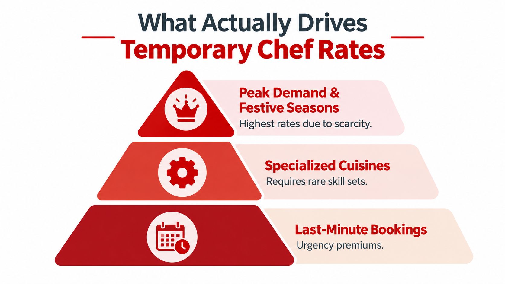 A pyramid chart showing three factors that drive temporary chef rates: peak demand, specialized cuisines, and last-minute bookings.
