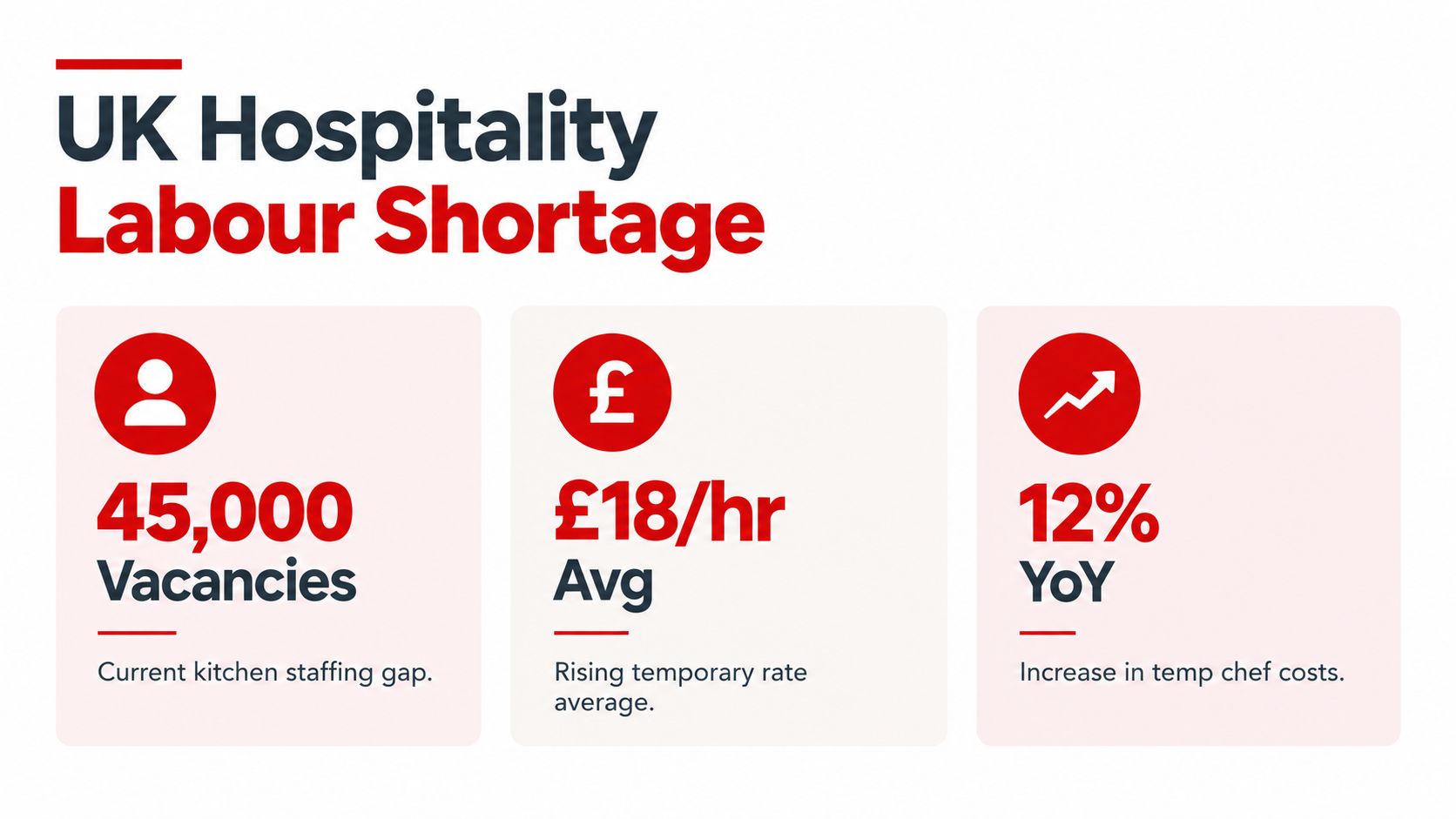 An infographic showing statistics about the UK hospitality labour shortage including vacancies, hourly rates, and cost increases.