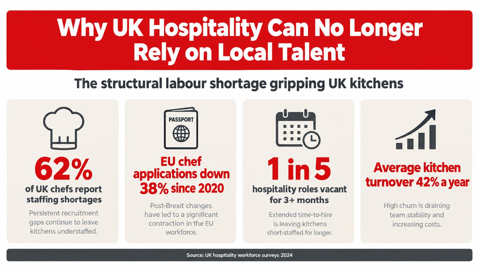 An infographic showing statistics about the UK hospitality labor shortage, including chef staffing and turnover rates.