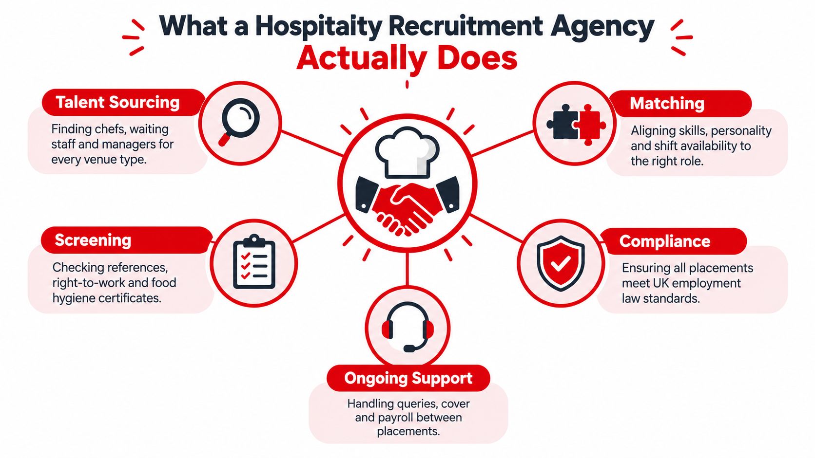 An infographic detailing the five key functions of a hospitality recruitment agency including sourcing, screening, matching, compliance, and support.