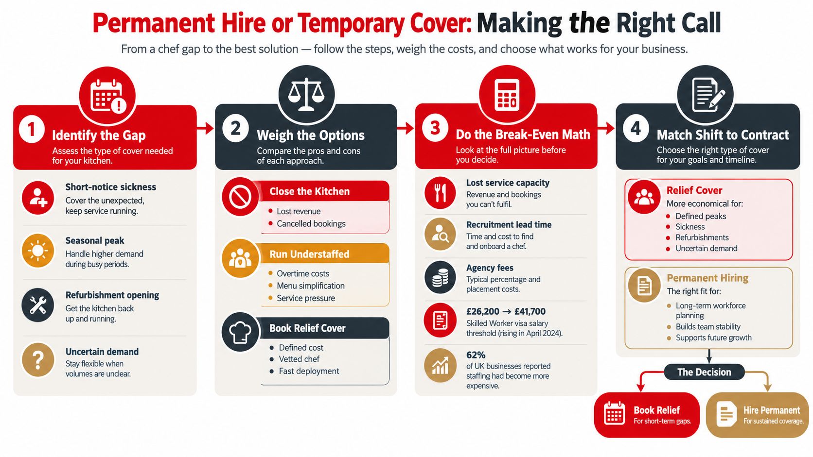 A four-step infographic guiding businesses on choosing between permanent kitchen staff and temporary relief chef coverage.