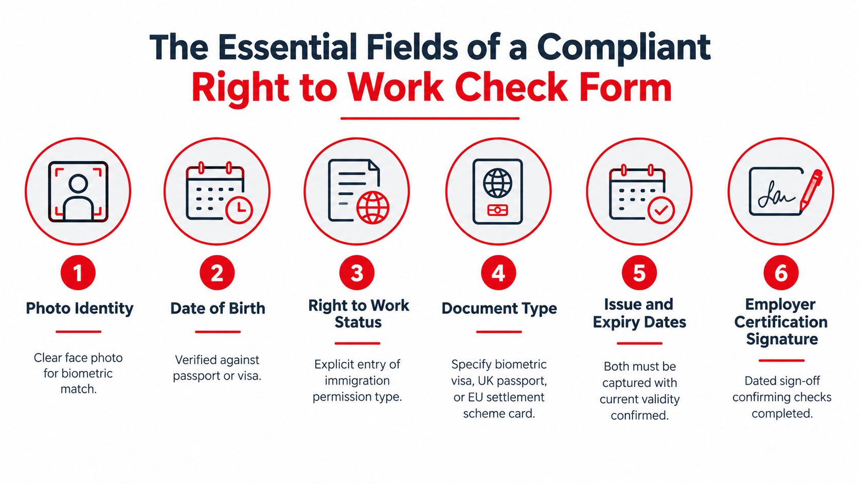 An infographic showing the six essential fields required for a compliant right to work check form.