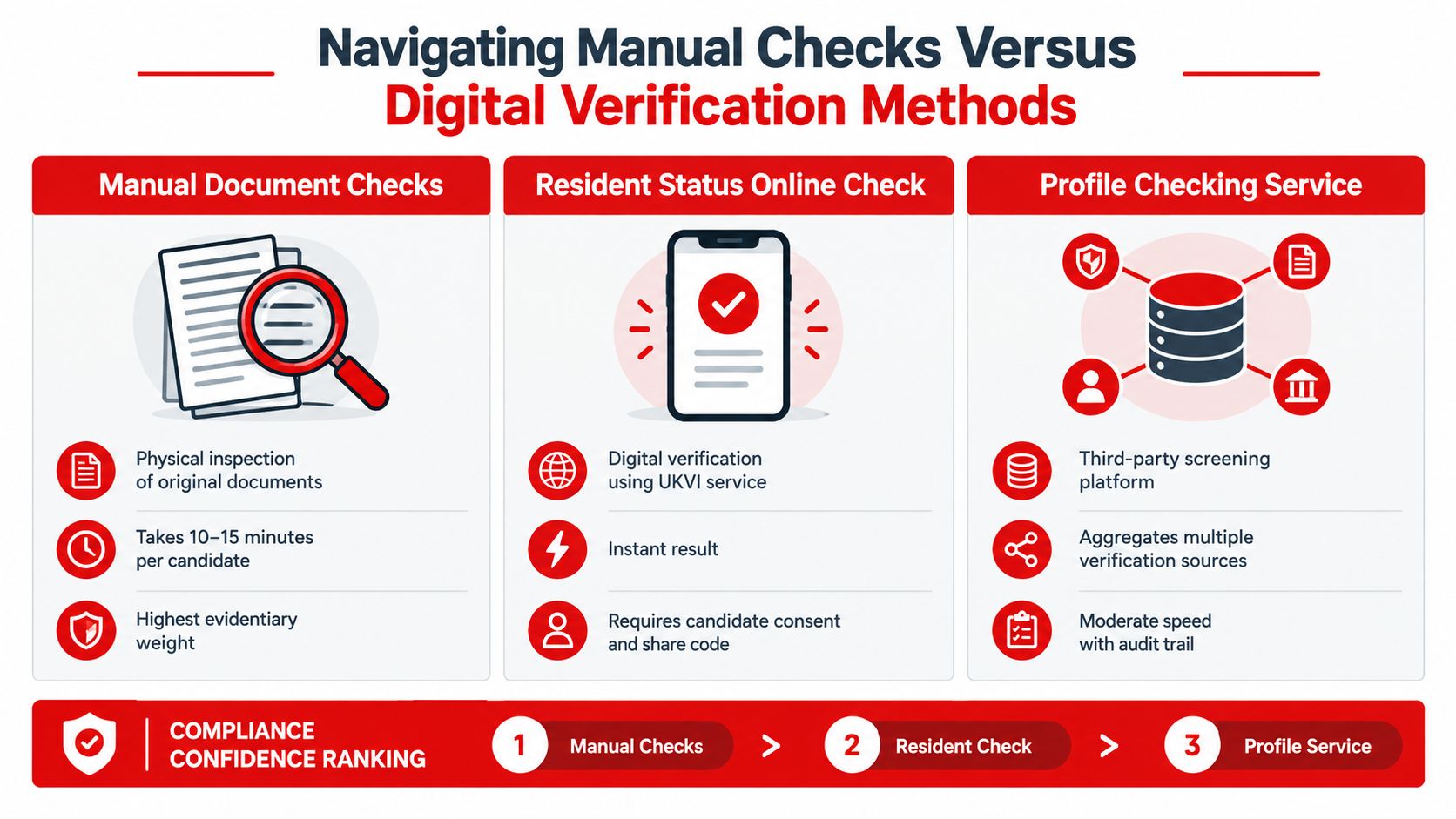 A comparison chart outlining manual document checks versus digital verification methods for employment right to work verification.
