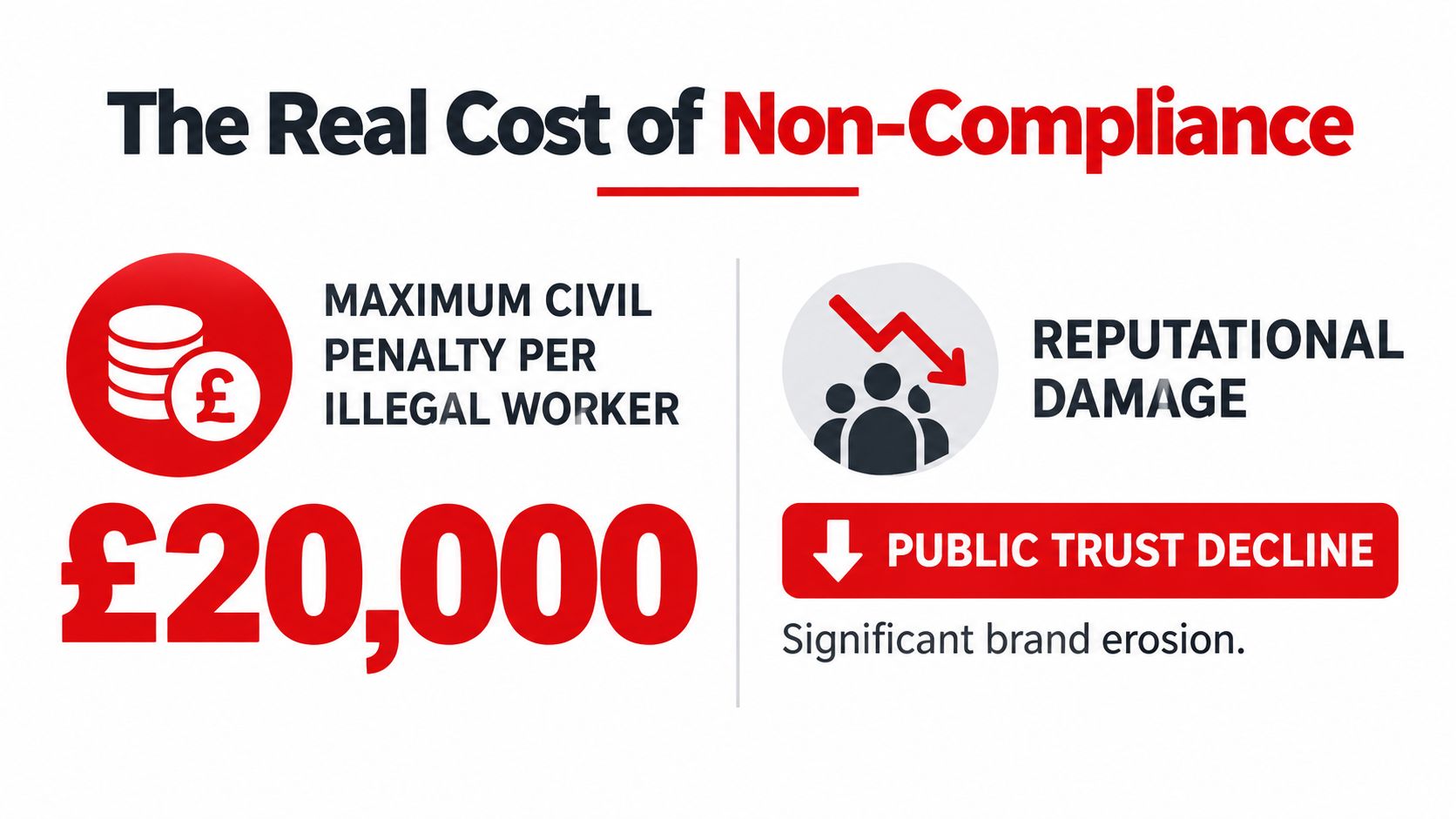 An infographic showing the risks of non-compliance, highlighting a 20,000 pound penalty and potential reputational damage.