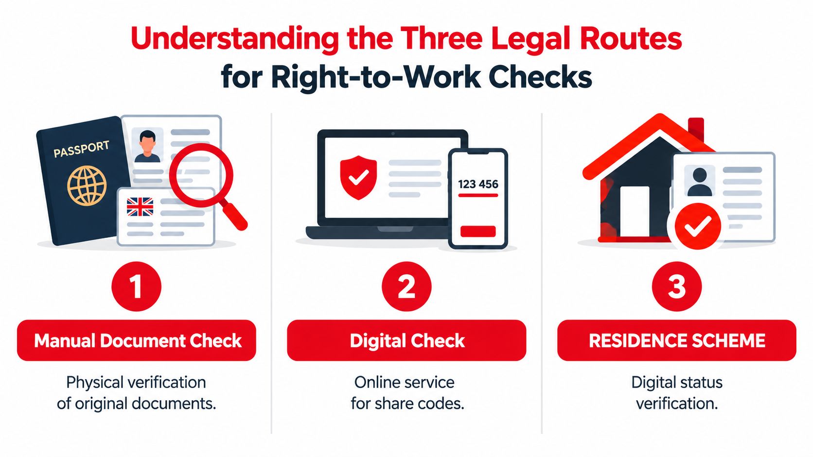 An infographic showing the three legal routes for conducting right to work checks for UK employers.