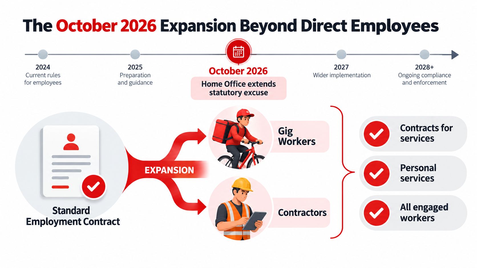 A timeline graphic showing the October 2026 expansion of UK right to work checks to non-direct employees.