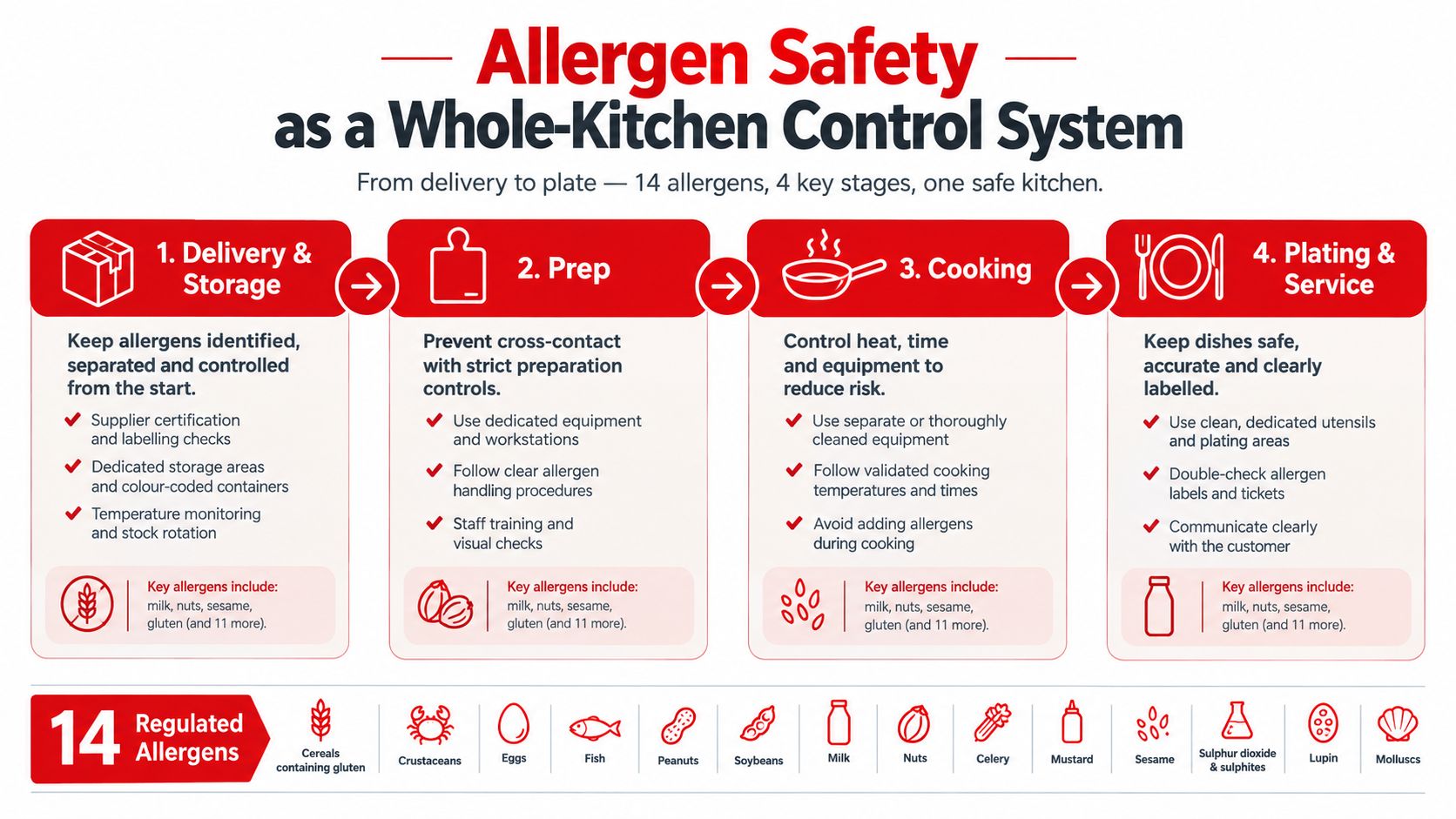 An infographic detailing a four-stage kitchen allergen safety control system from delivery to customer service.