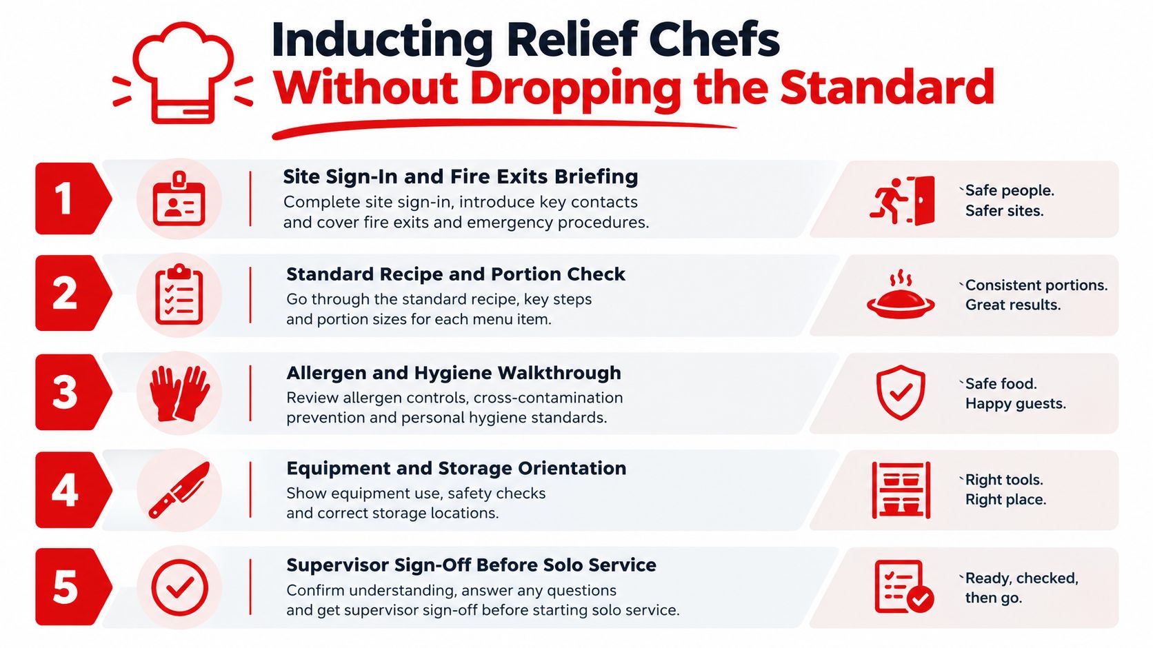 A five-step instructional guide for inducting relief chefs into a professional kitchen while maintaining high safety standards.