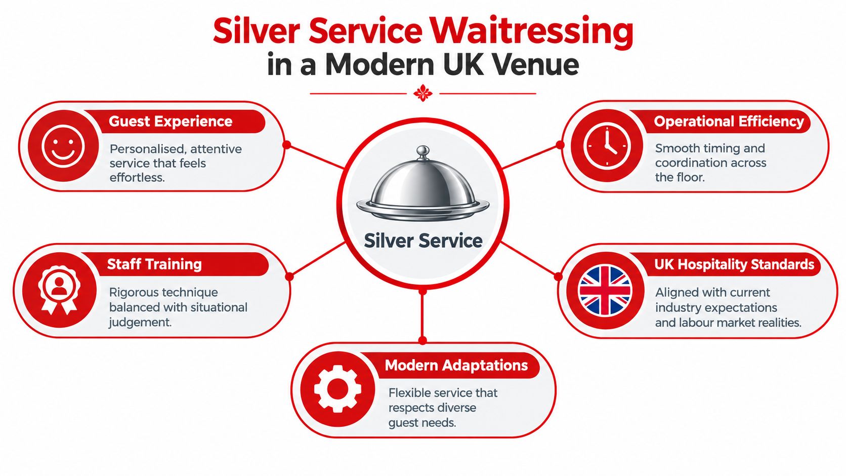 An infographic detailing the core principles of modern silver service waitressing in a UK venue setting.