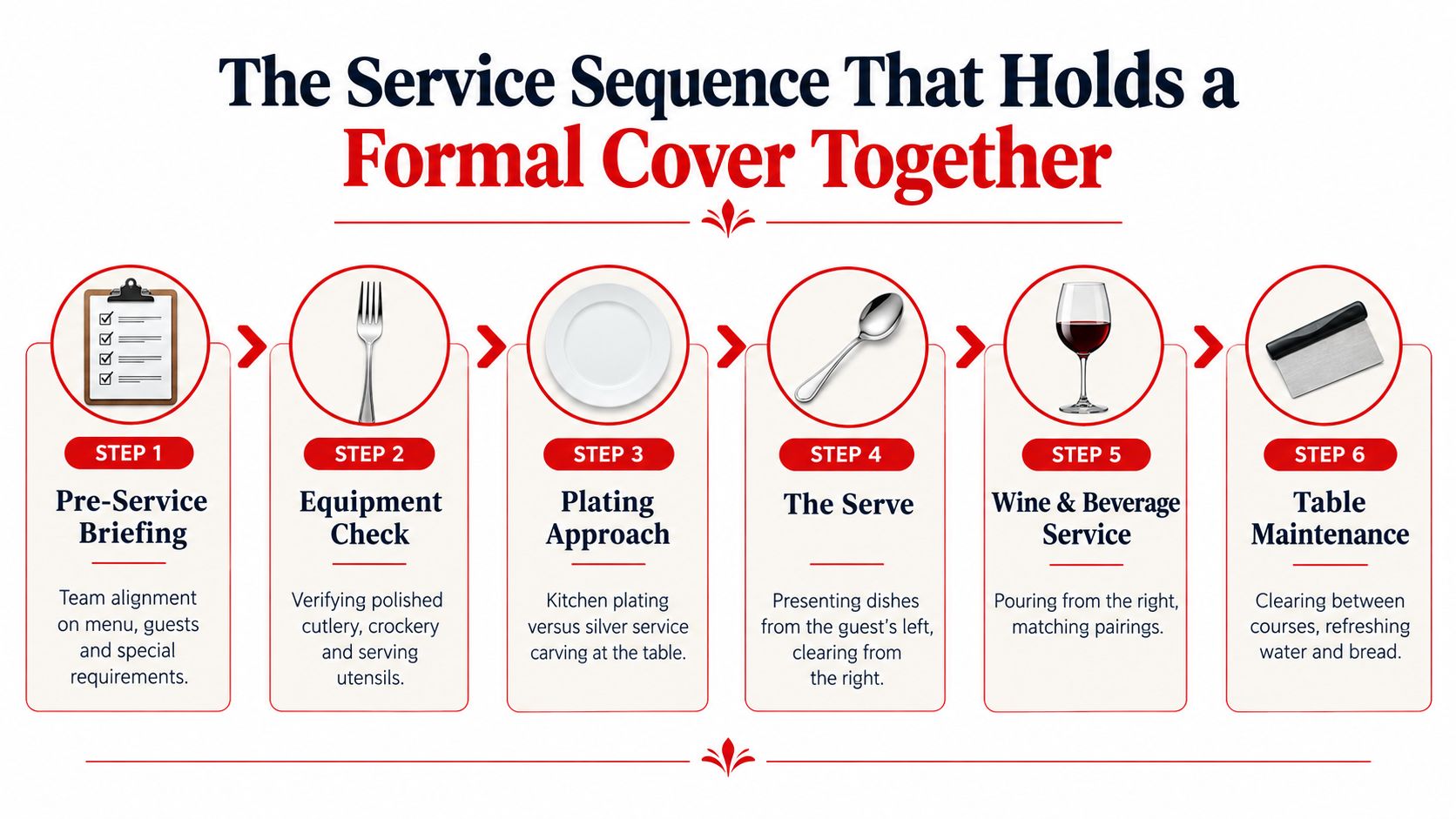 A six-step infographic detailing the formal sequence of service for restaurant staff, from briefing to table maintenance.