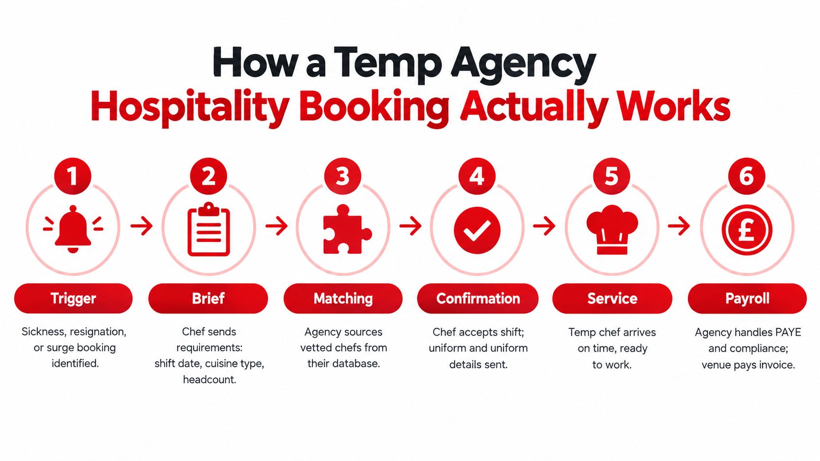 A six-step infographic illustrating the professional workflow of booking a temp chef through a staffing agency.