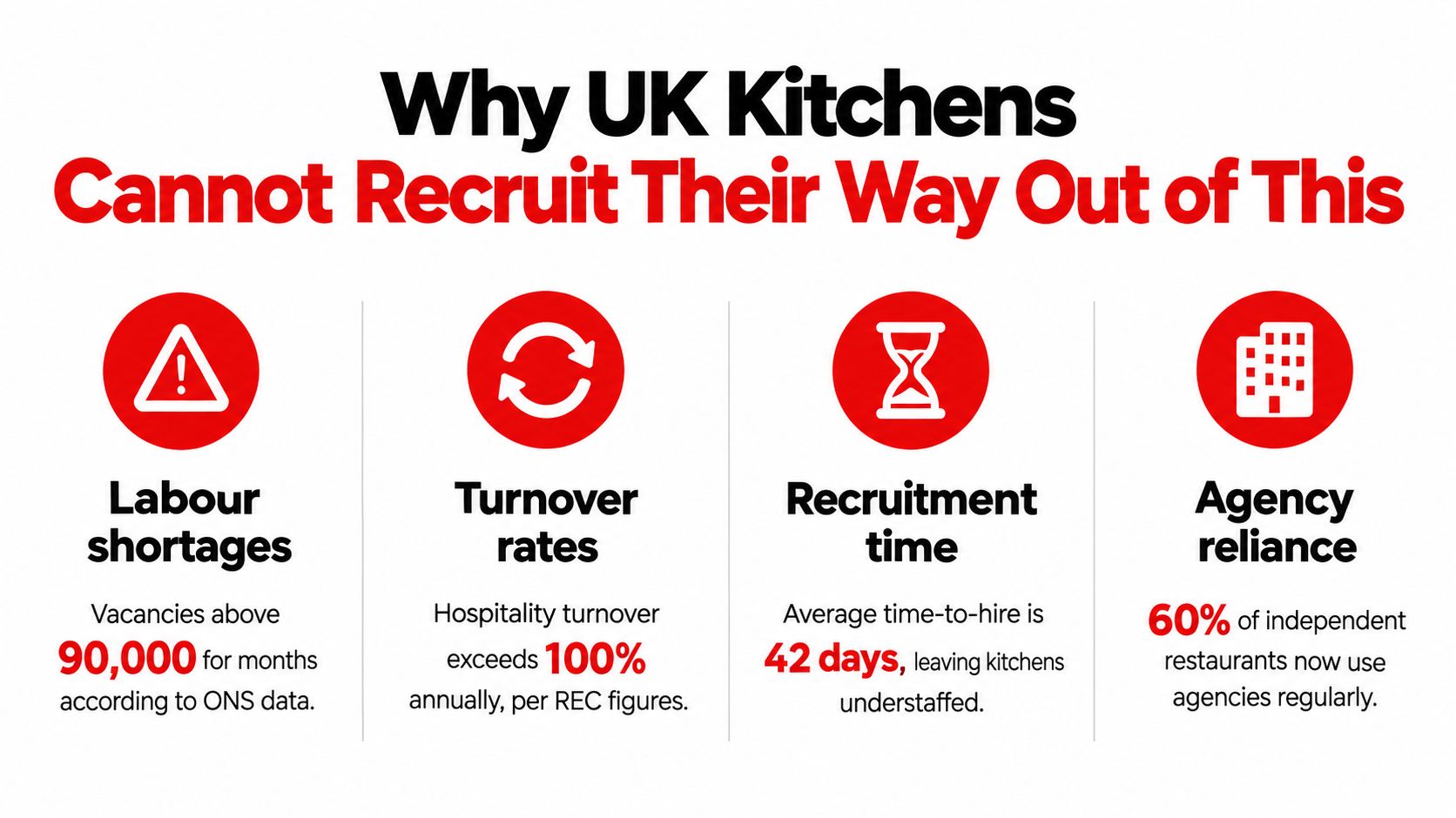 An infographic detailing the challenges of UK kitchen recruitment, featuring labour shortages, high turnover, and agency reliance.