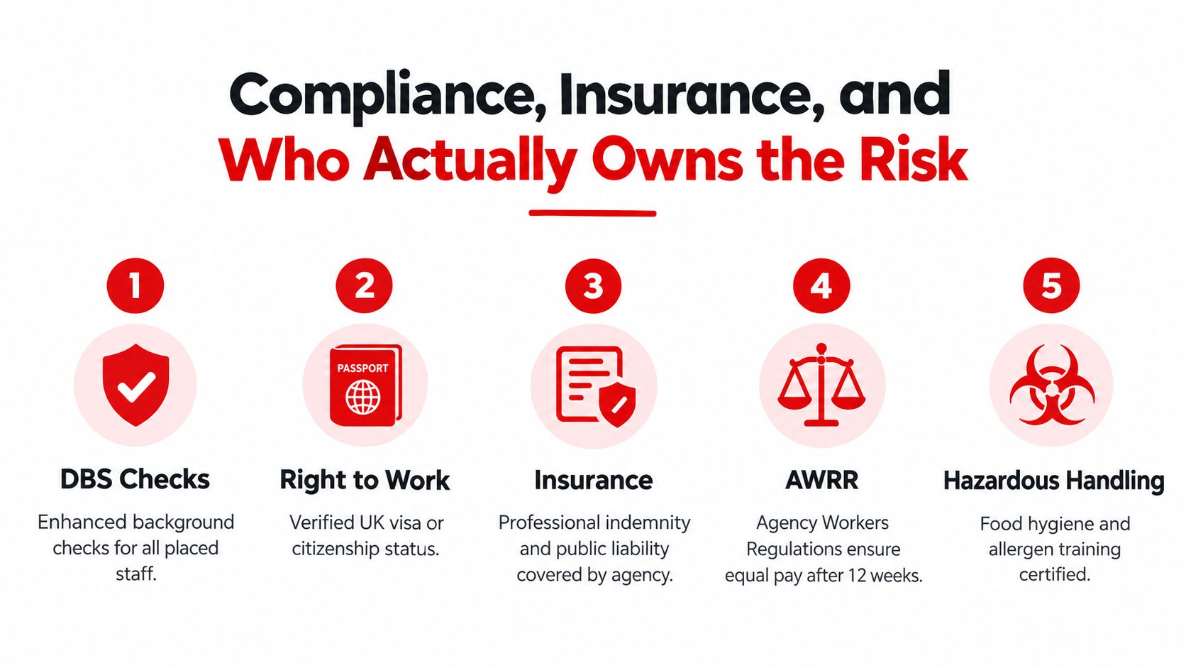 An infographic detailing five key compliance and insurance responsibilities for temporary hospitality staffing agencies.