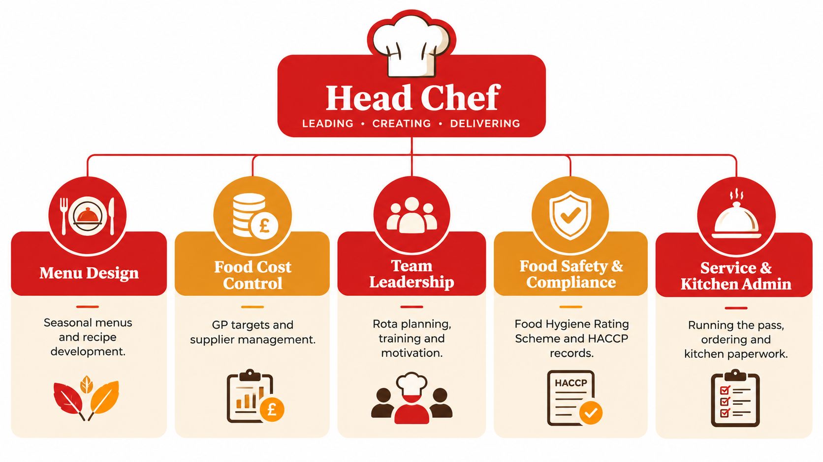 An infographic detailing the key responsibilities of a head chef, including menu design, cost control, and leadership.