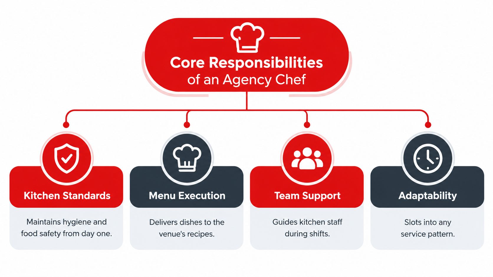 An infographic outlining the four core responsibilities of an agency chef: kitchen standards, menu execution, team support, and adaptability.