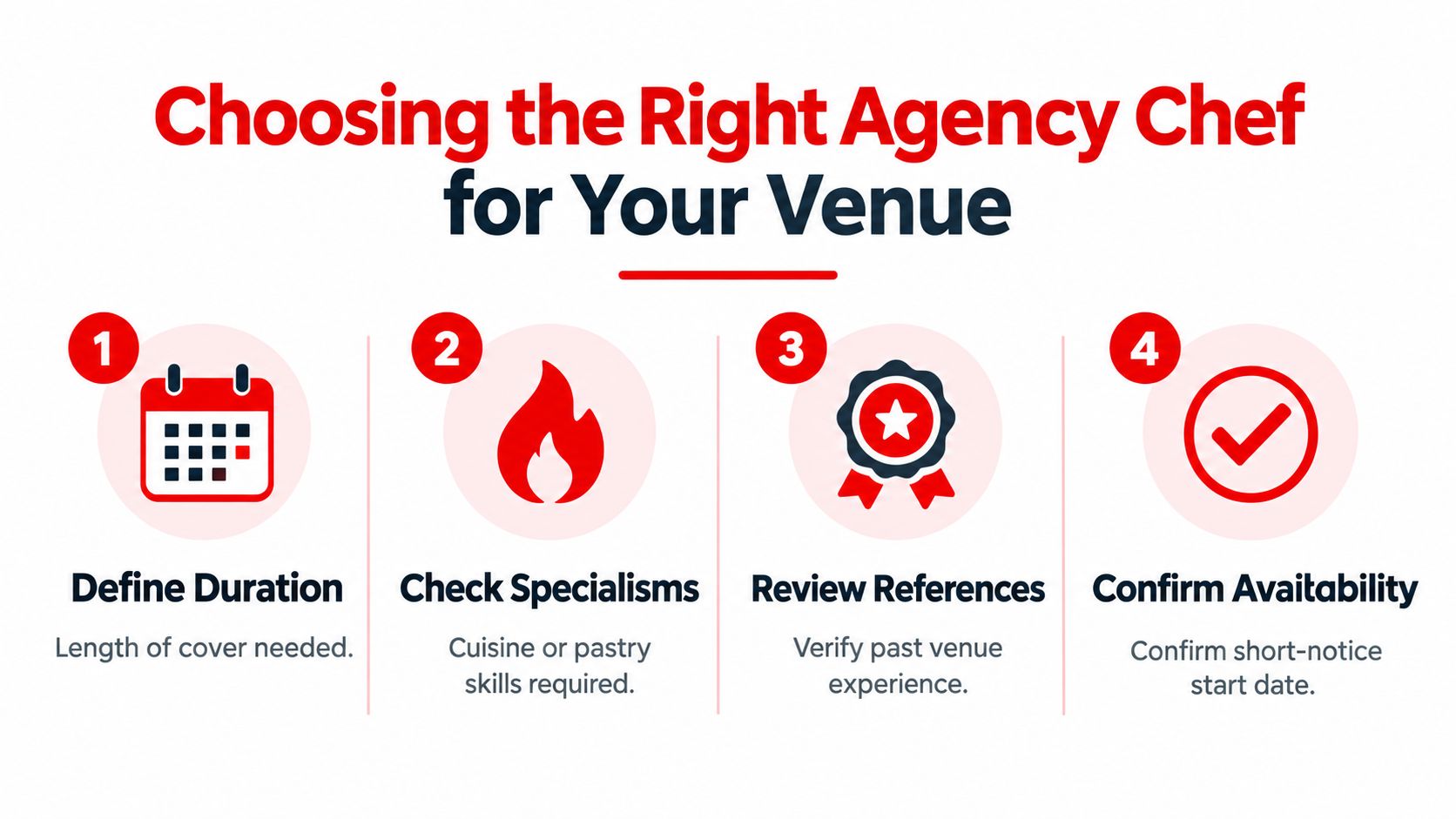 A guide infographic with four steps for choosing the right agency chef for your business venue.