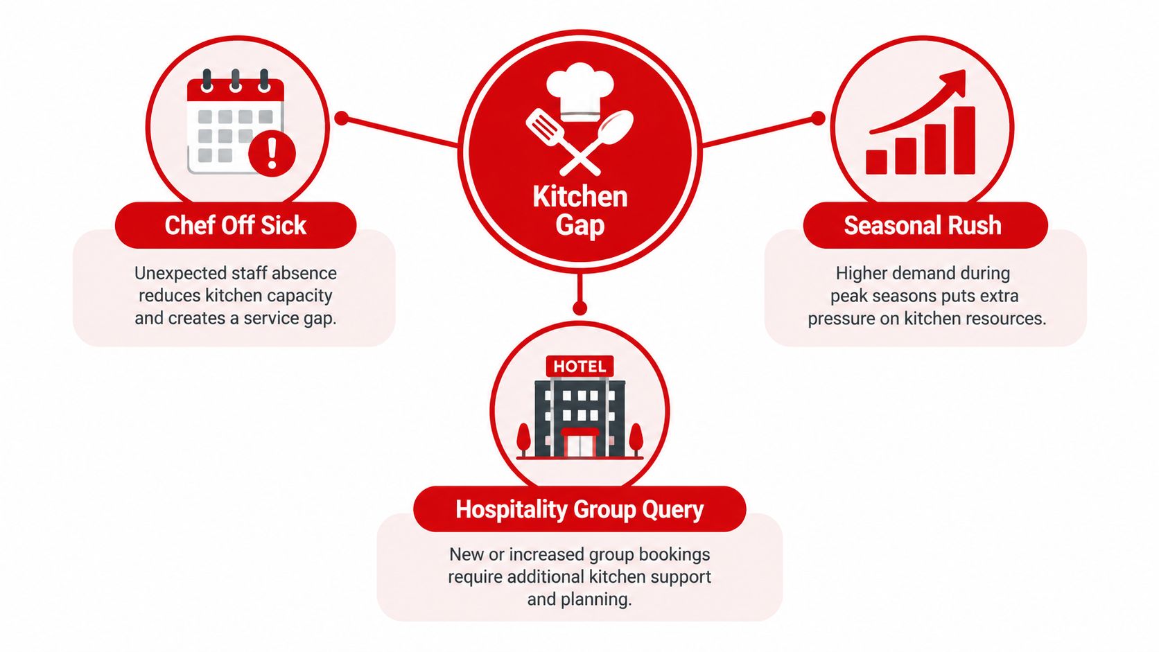 A diagram illustrating three primary causes of kitchen staffing gaps: sick leave, seasonal rushes, and group bookings.