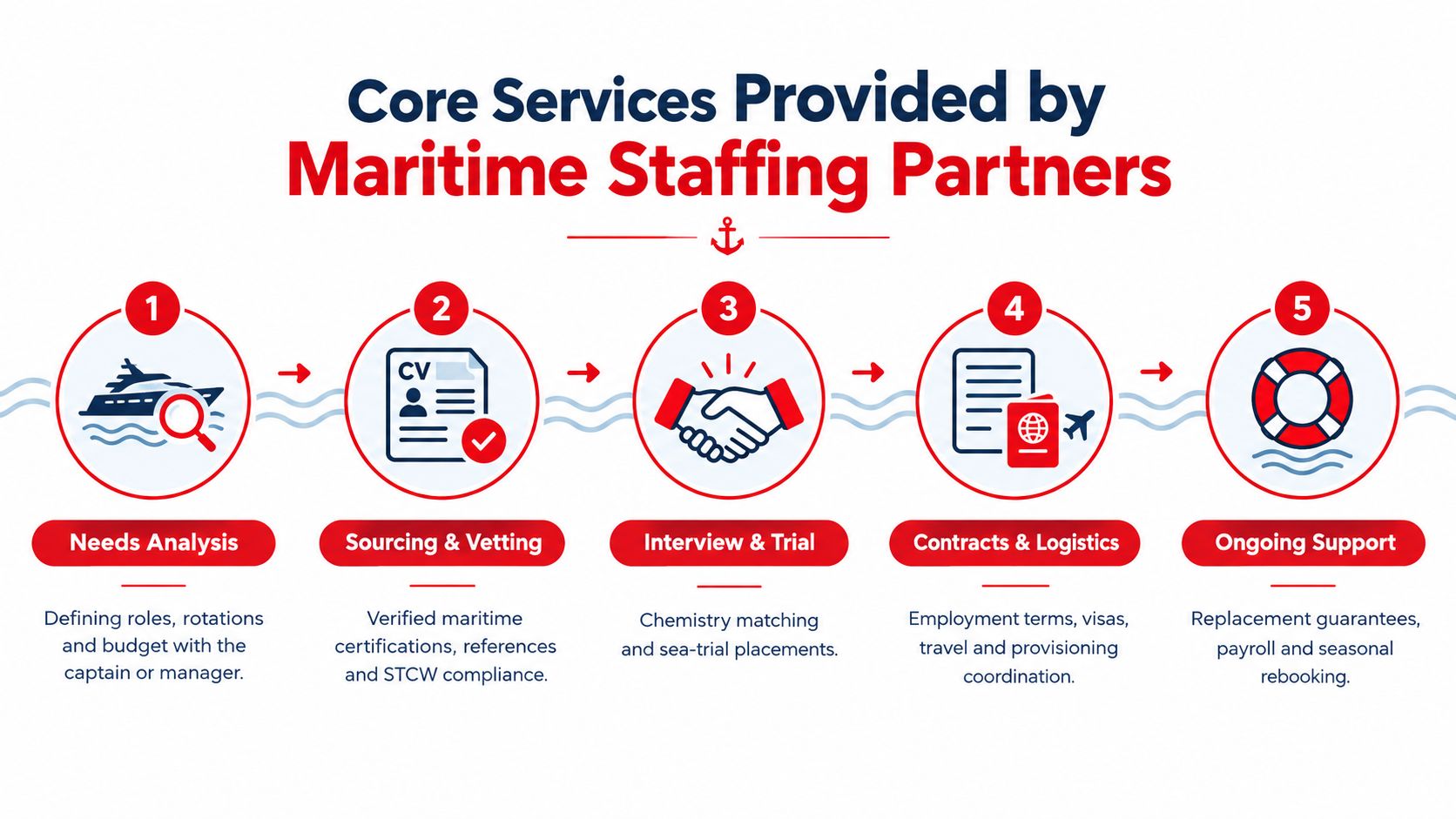 A five-step infographic showing the maritime staffing process, from needs analysis to ongoing support for yacht crews.