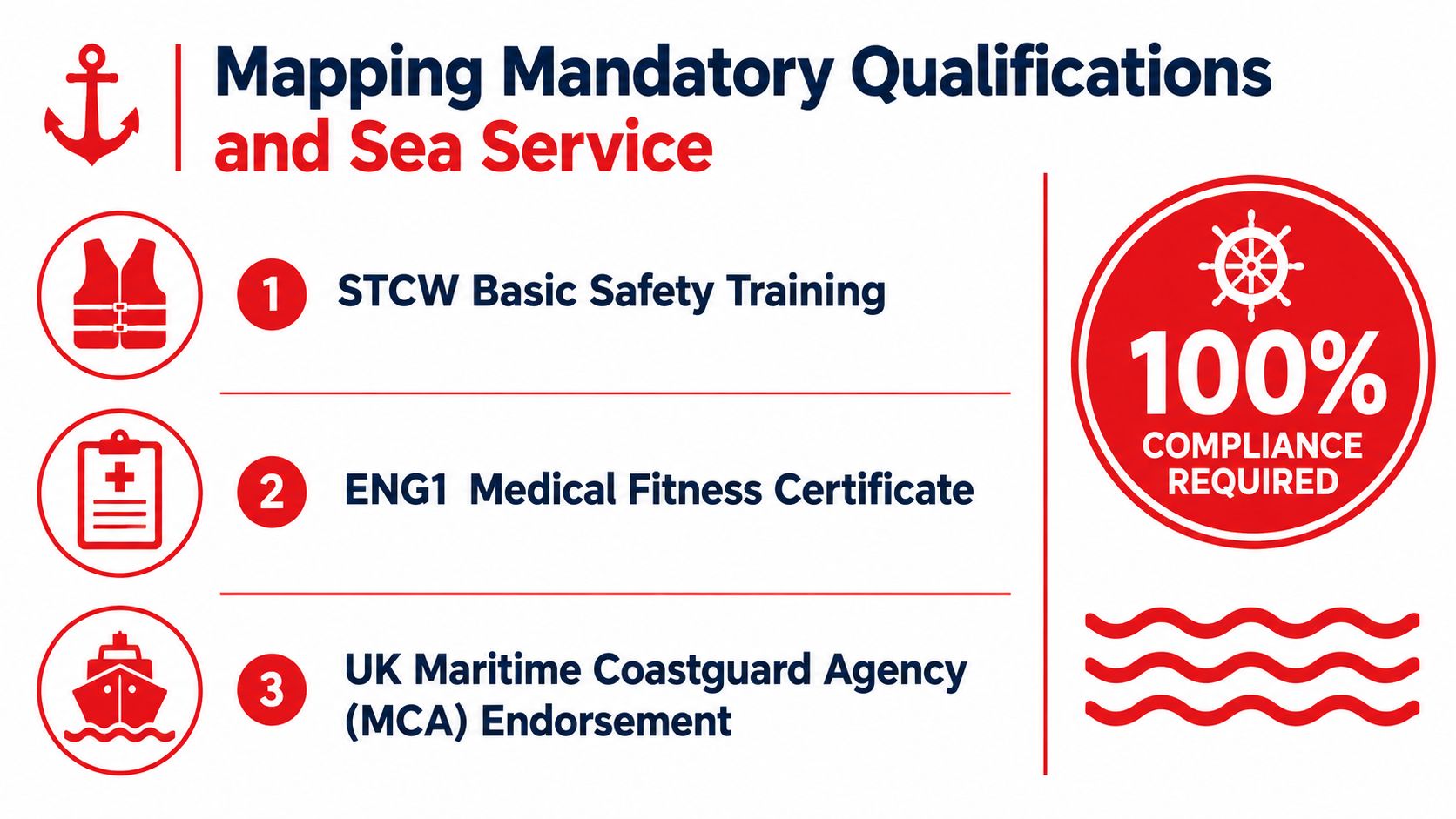 A professional infographic outlining three mandatory qualifications for yacht crew, including training, medical, and endorsement requirements.